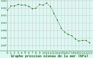 Courbe de la pression atmosphrique pour Cognac (16)