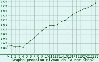 Courbe de la pression atmosphrique pour Voinmont (54)