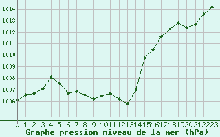 Courbe de la pression atmosphrique pour Dole-Tavaux (39)