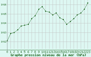 Courbe de la pression atmosphrique pour Luzinay (38)