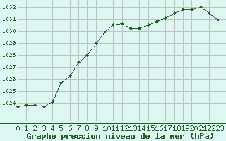 Courbe de la pression atmosphrique pour Muret (31)