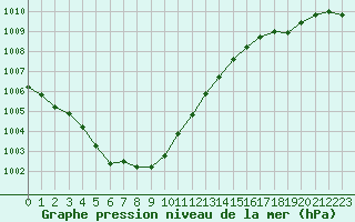 Courbe de la pression atmosphrique pour Nostang (56)