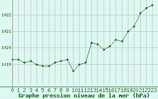 Courbe de la pression atmosphrique pour Lyon - Bron (69)
