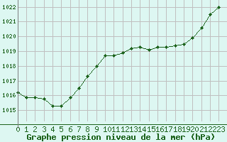 Courbe de la pression atmosphrique pour Kernascleden (56)