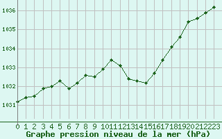 Courbe de la pression atmosphrique pour Recoubeau (26)