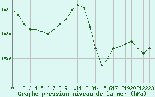 Courbe de la pression atmosphrique pour Frontenay (79)