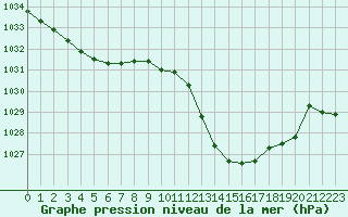 Courbe de la pression atmosphrique pour Annecy (74)