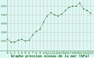 Courbe de la pression atmosphrique pour Montroy (17)