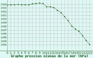 Courbe de la pression atmosphrique pour Aigrefeuille d