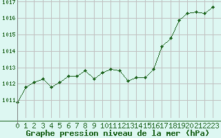 Courbe de la pression atmosphrique pour Thoiras (30)