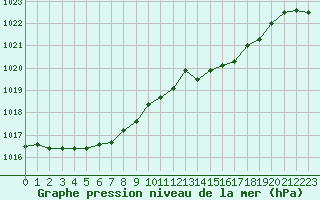 Courbe de la pression atmosphrique pour Hd-Bazouges (35)