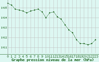 Courbe de la pression atmosphrique pour Abbeville (80)