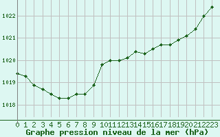 Courbe de la pression atmosphrique pour Landivisiau (29)