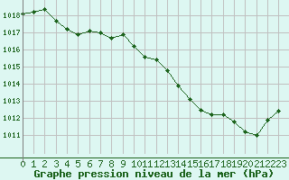 Courbe de la pression atmosphrique pour La Baeza (Esp)