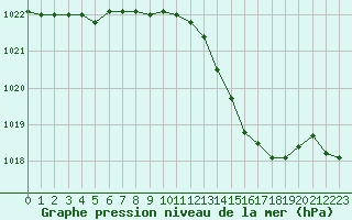 Courbe de la pression atmosphrique pour Tours (37)