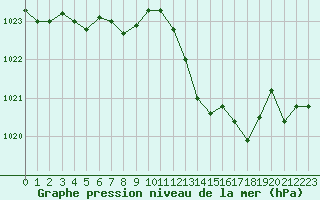 Courbe de la pression atmosphrique pour Brigueuil (16)