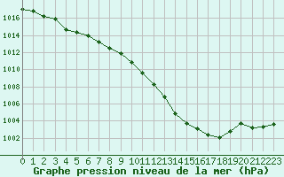 Courbe de la pression atmosphrique pour Paray-le-Monial - St-Yan (71)