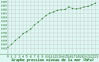 Courbe de la pression atmosphrique pour La Lande-sur-Eure (61)