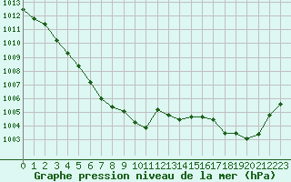 Courbe de la pression atmosphrique pour Albert-Bray (80)