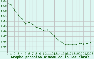 Courbe de la pression atmosphrique pour Laqueuille (63)