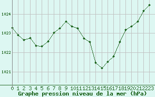 Courbe de la pression atmosphrique pour Millau (12)