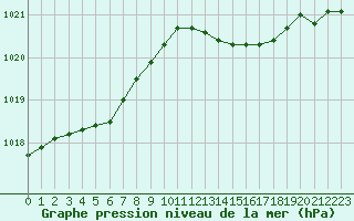 Courbe de la pression atmosphrique pour Ambrieu (01)