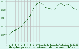 Courbe de la pression atmosphrique pour Rochegude (26)