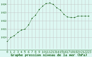 Courbe de la pression atmosphrique pour Baye (51)
