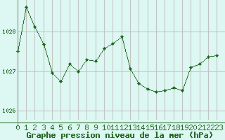 Courbe de la pression atmosphrique pour Bourg-Saint-Andol (07)