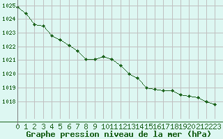 Courbe de la pression atmosphrique pour Dieppe (76)