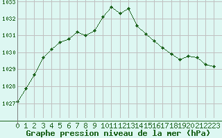 Courbe de la pression atmosphrique pour Trelly (50)