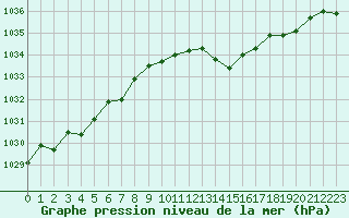 Courbe de la pression atmosphrique pour Angers-Beaucouz (49)