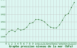 Courbe de la pression atmosphrique pour La Beaume (05)