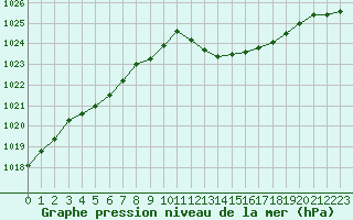 Courbe de la pression atmosphrique pour Figari (2A)