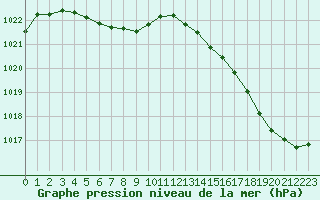 Courbe de la pression atmosphrique pour Cabestany (66)