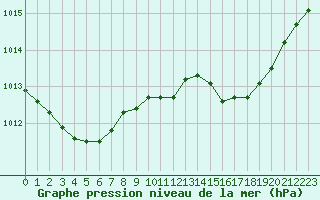 Courbe de la pression atmosphrique pour Figari (2A)