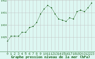 Courbe de la pression atmosphrique pour Avord (18)