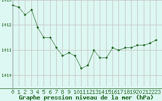 Courbe de la pression atmosphrique pour Hohrod (68)