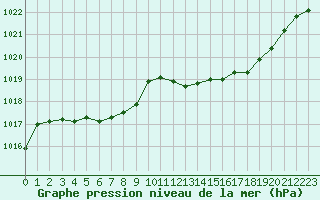 Courbe de la pression atmosphrique pour Tarbes (65)