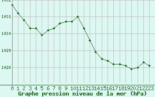 Courbe de la pression atmosphrique pour Marignane (13)