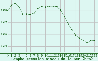 Courbe de la pression atmosphrique pour Sgur-le-Chteau (19)
