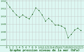 Courbe de la pression atmosphrique pour Solenzara - Base arienne (2B)