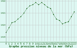 Courbe de la pression atmosphrique pour Chteaudun (28)