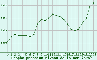 Courbe de la pression atmosphrique pour Rochegude (26)