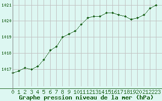 Courbe de la pression atmosphrique pour Le Talut - Belle-Ile (56)