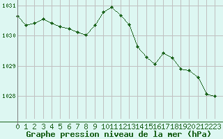 Courbe de la pression atmosphrique pour Muirancourt (60)
