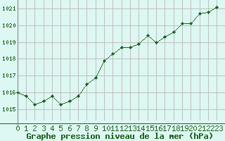 Courbe de la pression atmosphrique pour Engins (38)