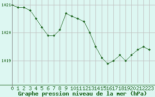Courbe de la pression atmosphrique pour Trgueux (22)