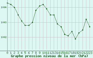 Courbe de la pression atmosphrique pour Bziers Cap d