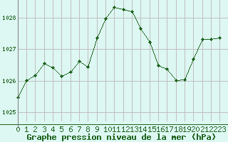 Courbe de la pression atmosphrique pour Cabestany (66)